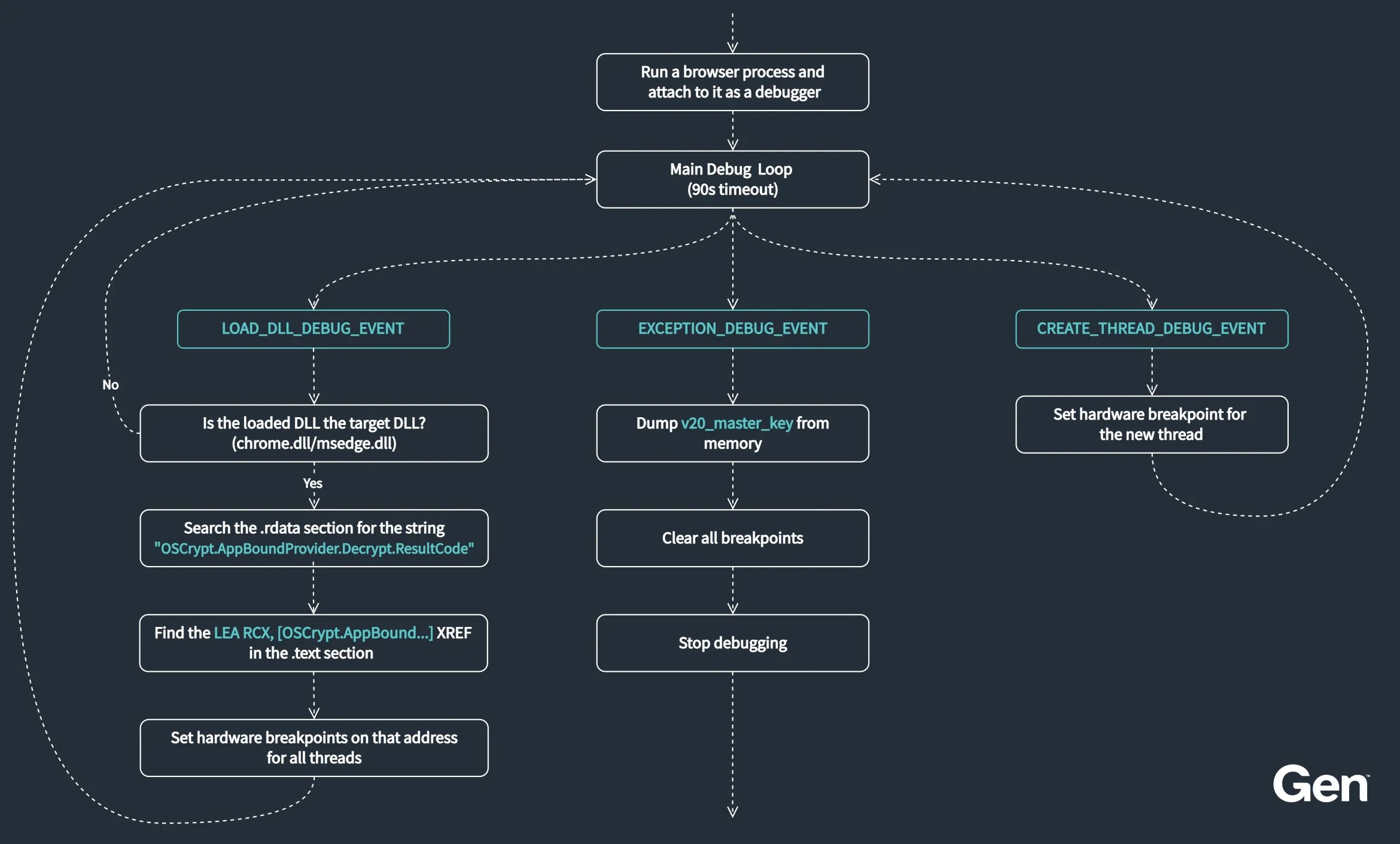 Πλήρης ροή παράκαμψης ABE που χρησιμοποιείται από το VoidStealer (Πηγή - GenDigital)